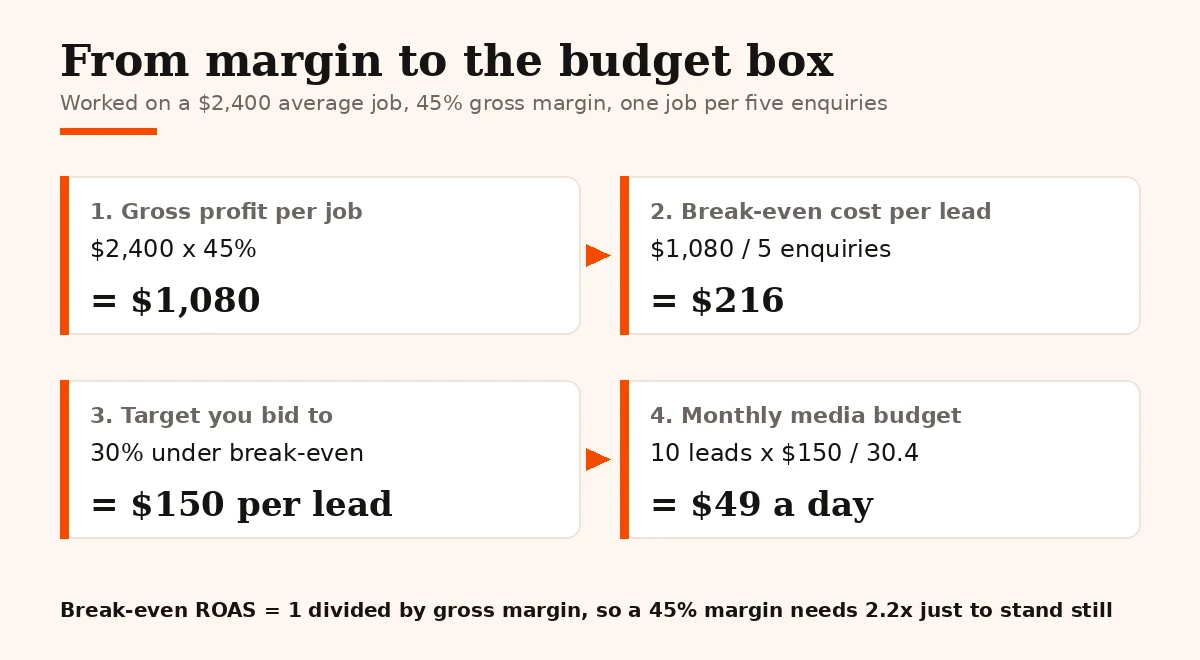 Diagram showing how gross margin sets break-even ROAS, the target cost per lead and your daily budget
