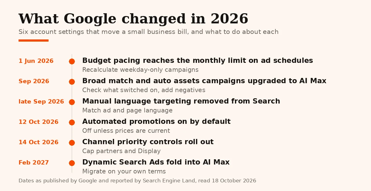 Timeline of the 2026 Google Ads changes that shift a small business budget in Australia