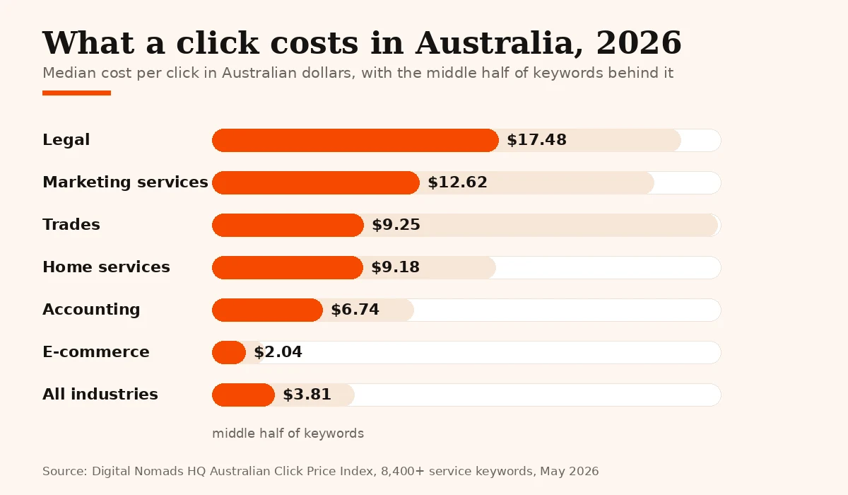 Chart of 2026 Google Ads cost per click in Australia by industry, median Australian dollars