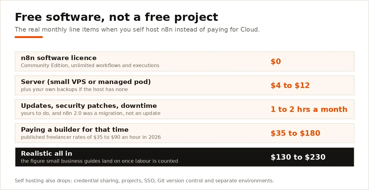 Line items for the real monthly cost of self hosting n8n including server and maintenance time