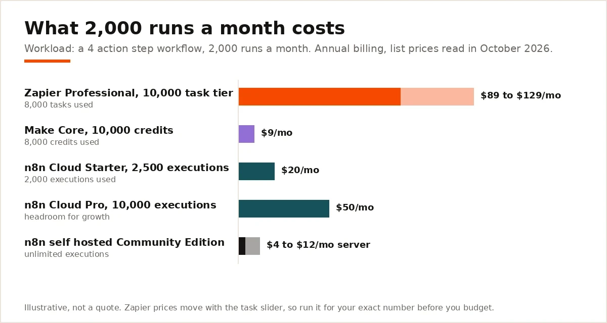 Bar chart of monthly cost for Zapier, Make and n8n running the same workflow 2,000 times