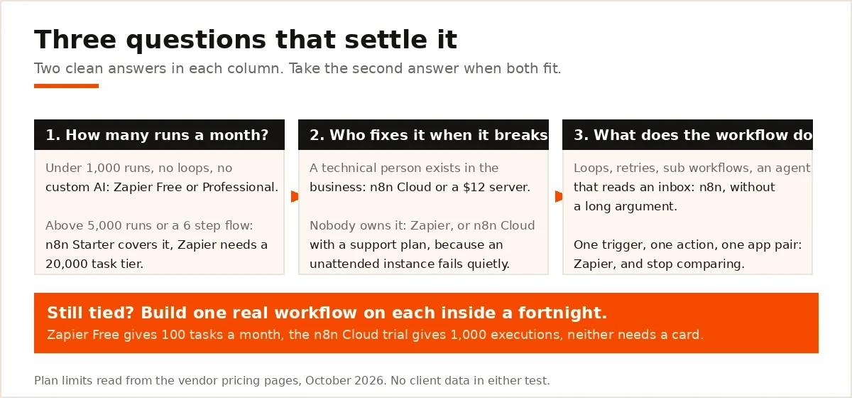 Flowchart of the three questions that decide between n8n and Zapier