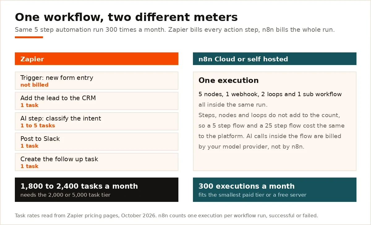 Diagram comparing Zapier tasks per workflow step against one n8n execution per whole run